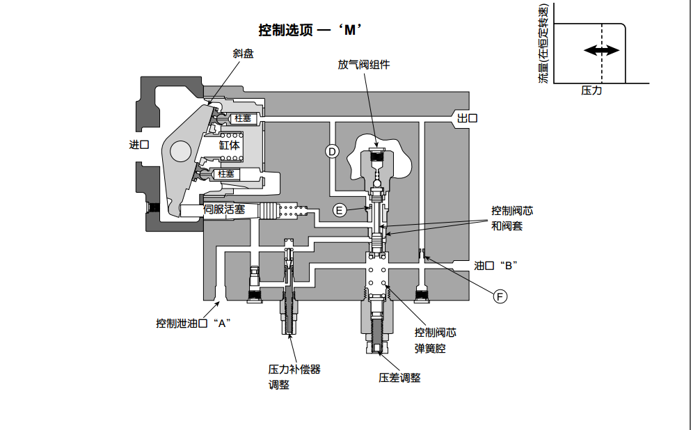 派克PAV系列柱塞泵原創(chuàng)壓力控制方式