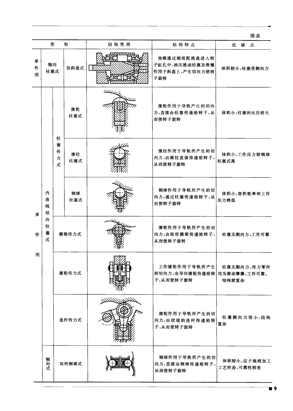 液壓馬達(dá)的結(jié)構(gòu)分類