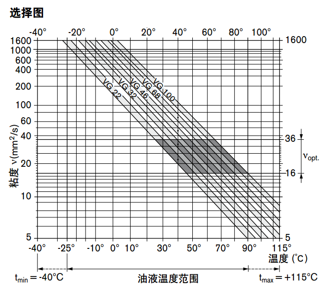 液壓油的選用原則