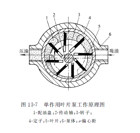 單作用式力士樂葉片泵工作原理圖