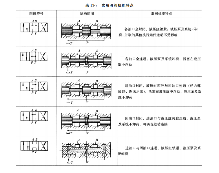  常用滑閥機(jī)能特點(diǎn)