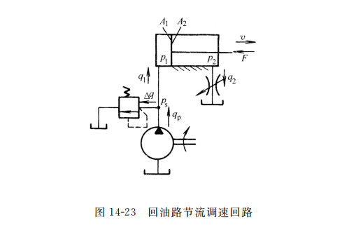 回油路節(jié)流調(diào)速回路