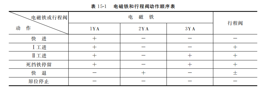 電磁鐵和行程閥動作順序表