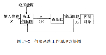 伺服系統(tǒng)工作原理方塊圖