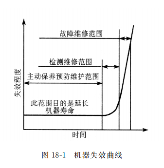 失效曲線(xiàn)圖