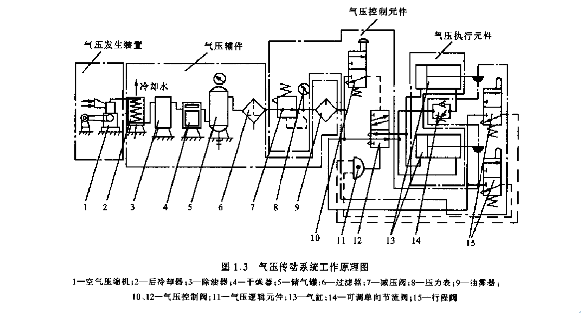 氣動(dòng)液壓系統(tǒng)的工作原理